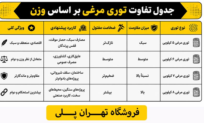 جدول تفاوت وزن توری مرغی